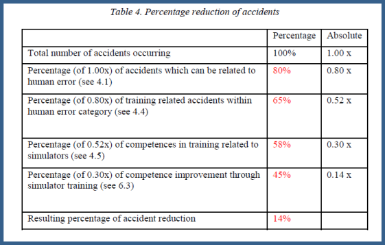 Simulator Accident Reduction